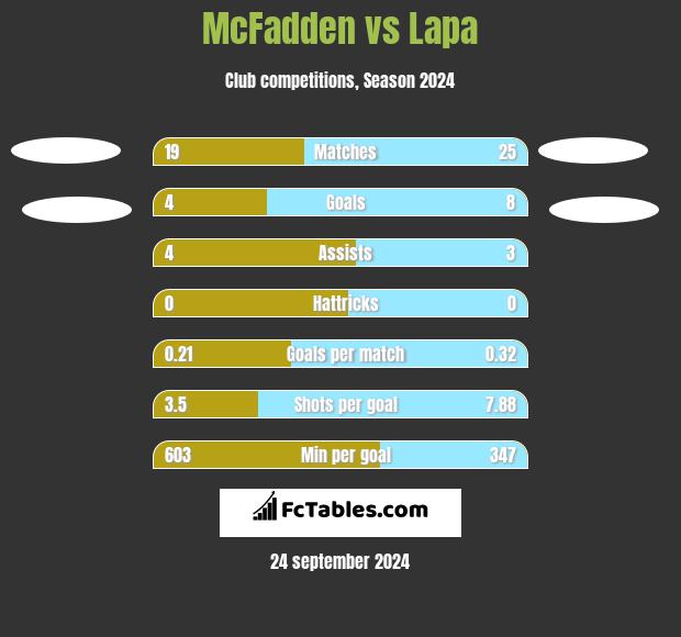 McFadden vs Lapa h2h player stats