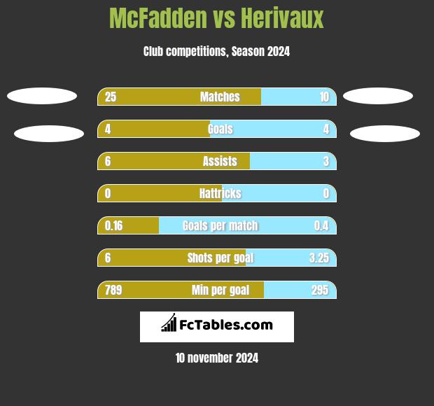 McFadden vs Herivaux h2h player stats