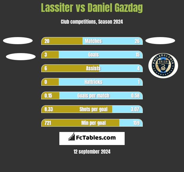 Lassiter vs Daniel Gazdag h2h player stats