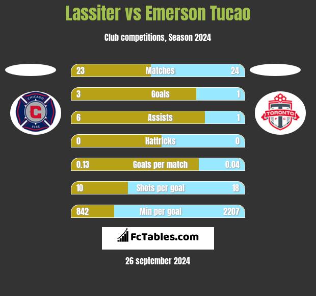 Lassiter vs Emerson Tucao h2h player stats