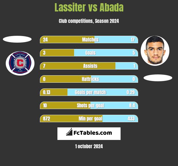 Lassiter vs Abada h2h player stats