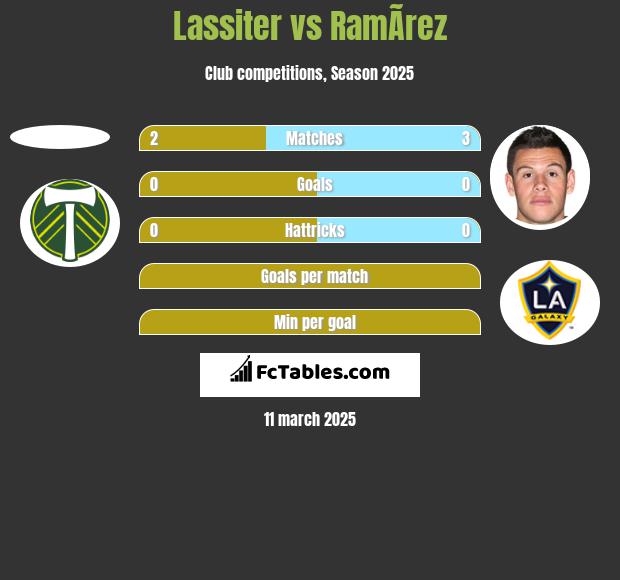 Lassiter vs RamÃ­rez h2h player stats