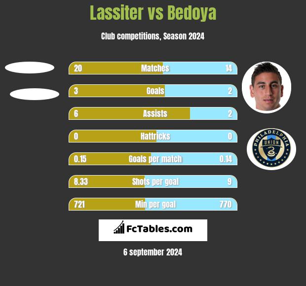 Lassiter vs Bedoya h2h player stats