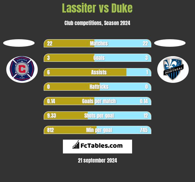 Lassiter vs Duke h2h player stats