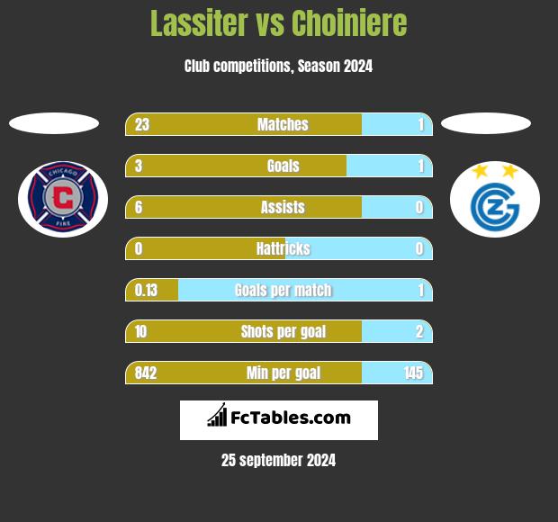 Lassiter vs Choiniere h2h player stats