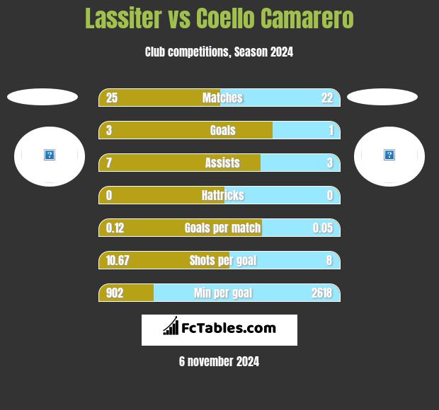 Lassiter vs Coello Camarero h2h player stats