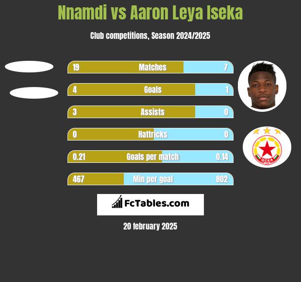 Nnamdi vs Aaron Leya Iseka h2h player stats