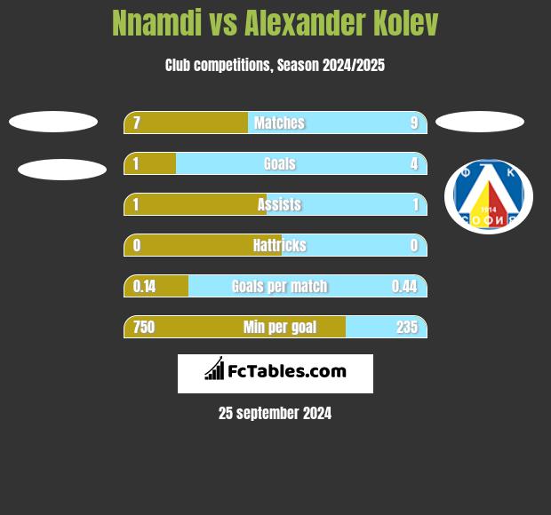 Nnamdi vs Alexander Kolev h2h player stats