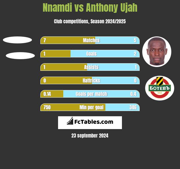 Nnamdi vs Anthony Ujah h2h player stats