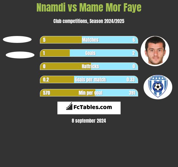 Nnamdi vs Mame Mor Faye h2h player stats