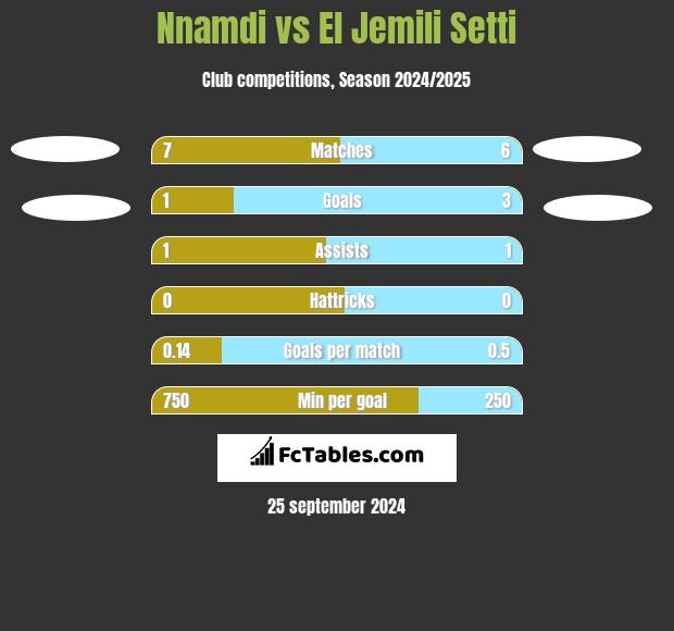 Nnamdi vs El Jemili Setti h2h player stats