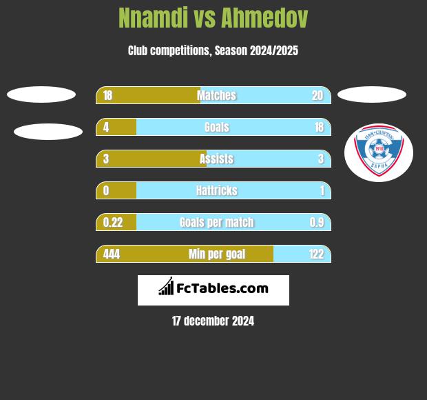 Nnamdi vs Ahmedov h2h player stats