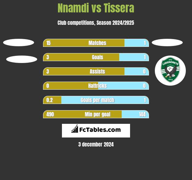 Nnamdi vs Tissera h2h player stats