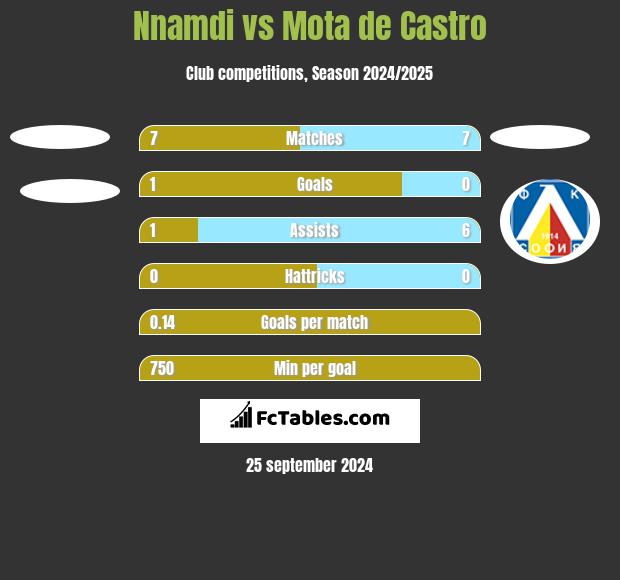 Nnamdi vs Mota de Castro h2h player stats