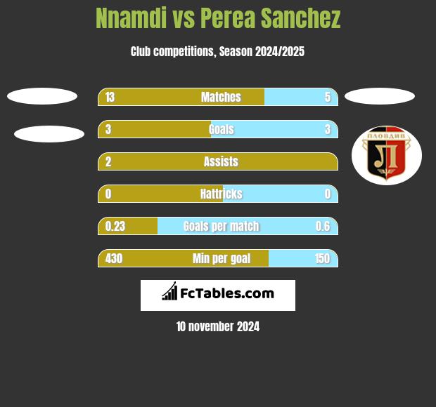 Nnamdi vs Perea Sanchez h2h player stats