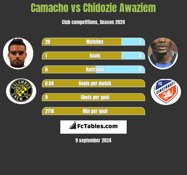 Camacho vs Chidozie Awaziem h2h player stats