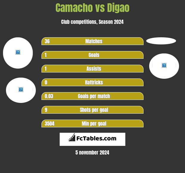 Camacho vs Digao h2h player stats