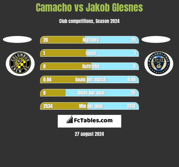 Camacho vs Jakob Glesnes h2h player stats