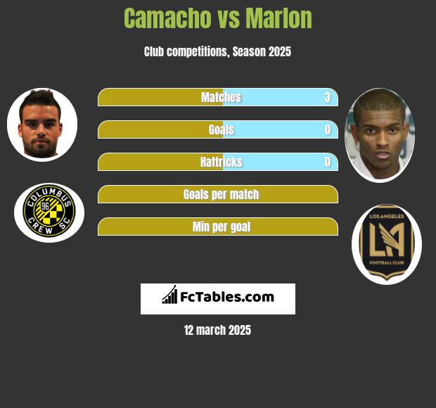 Camacho vs Marlon h2h player stats