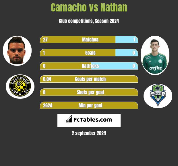 Camacho vs Nathan h2h player stats