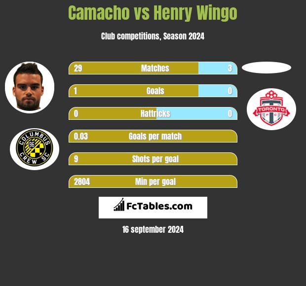 Camacho vs Henry Wingo h2h player stats