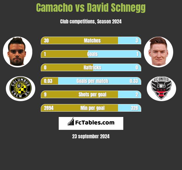 Camacho vs David Schnegg h2h player stats