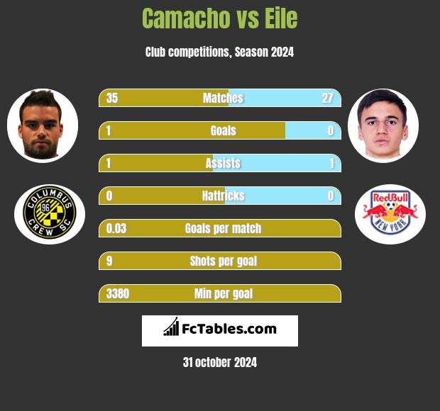 Camacho vs Eile h2h player stats