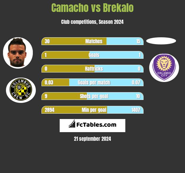 Camacho vs Brekalo h2h player stats