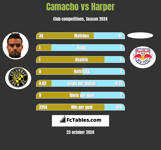 Camacho vs Harper h2h player stats