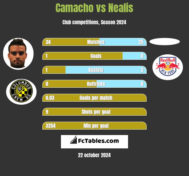 Camacho vs Nealis h2h player stats