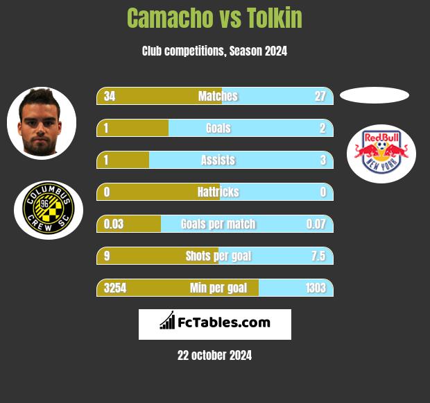 Camacho vs Tolkin h2h player stats