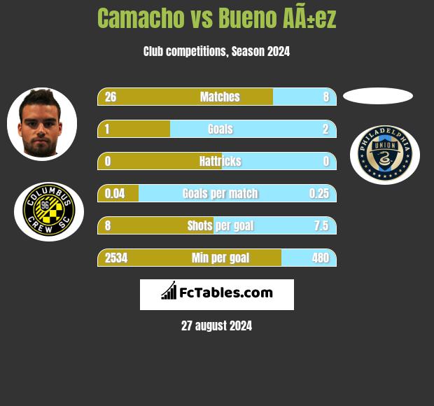 Camacho vs Bueno AÃ±ez h2h player stats