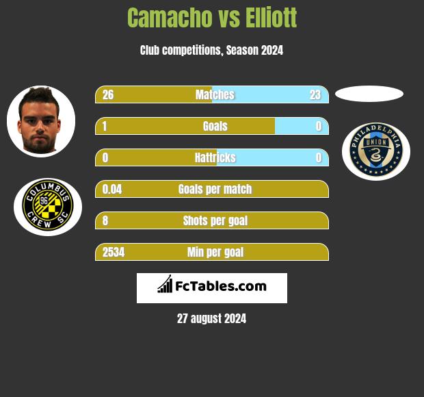 Camacho vs Elliott h2h player stats