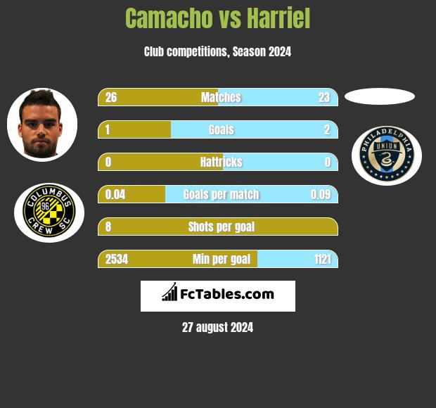 Camacho vs Harriel h2h player stats