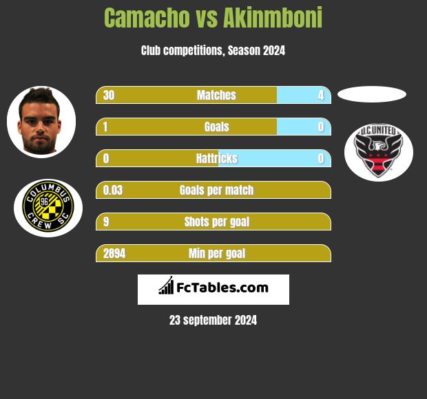 Camacho vs Akinmboni h2h player stats