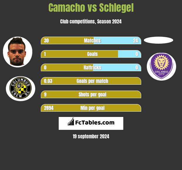 Camacho vs Schlegel h2h player stats