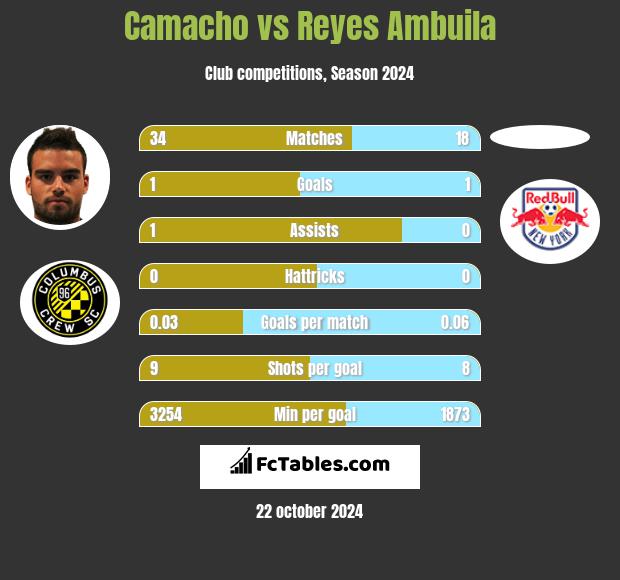 Camacho vs Reyes Ambuila h2h player stats