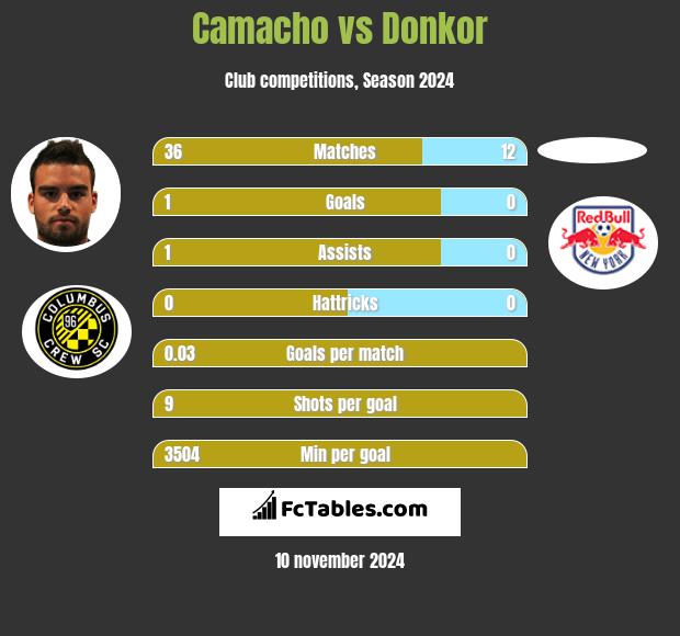 Camacho vs Donkor h2h player stats