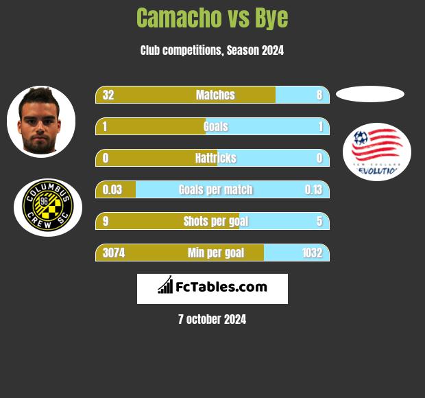 Camacho vs Bye h2h player stats