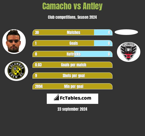 Camacho vs Antley h2h player stats