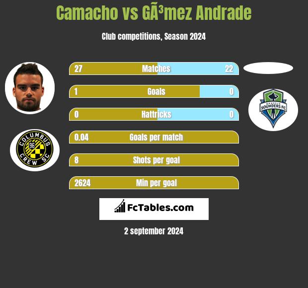 Camacho vs GÃ³mez Andrade h2h player stats