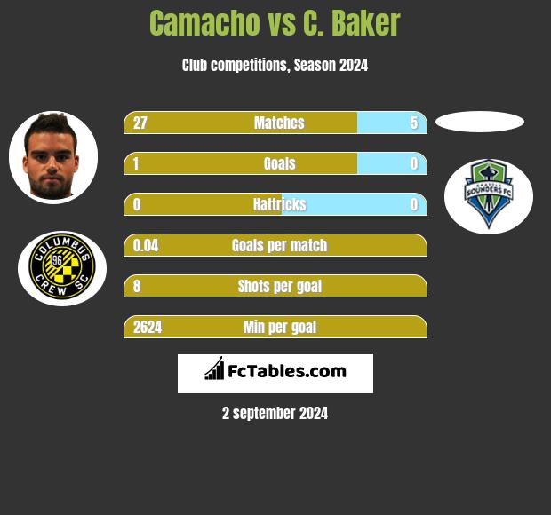 Camacho vs C. Baker h2h player stats