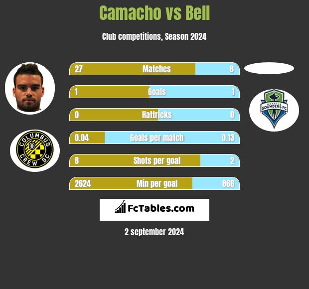 Camacho vs Bell h2h player stats