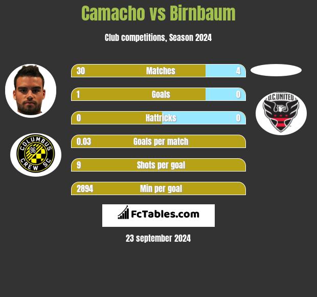 Camacho vs Birnbaum h2h player stats