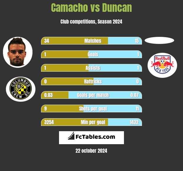 Camacho vs Duncan h2h player stats