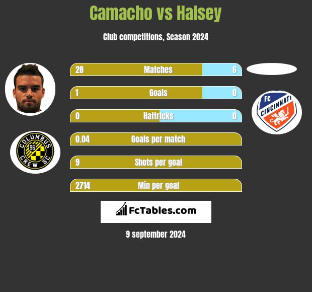 Camacho vs Halsey h2h player stats