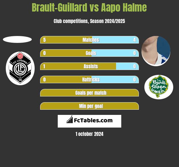 Brault-Guillard vs Aapo Halme h2h player stats