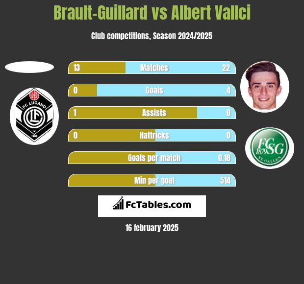 Brault-Guillard vs Albert Vallci h2h player stats