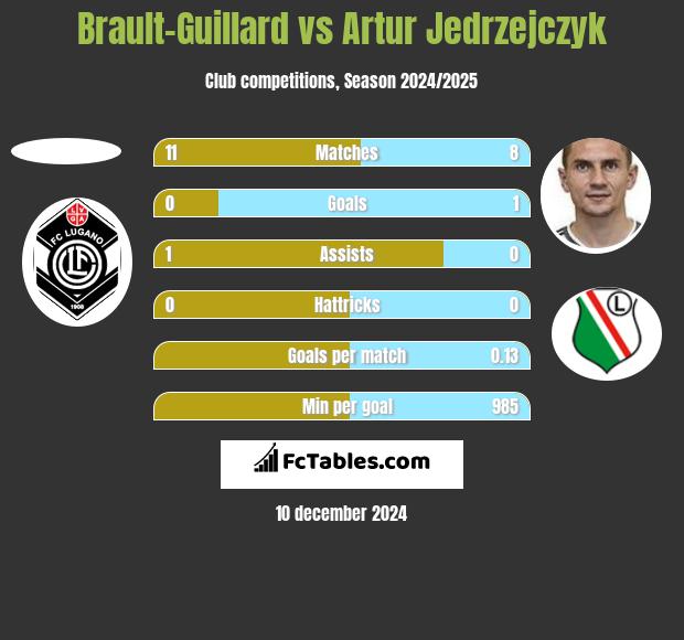 Brault-Guillard vs Artur Jędrzejczyk h2h player stats