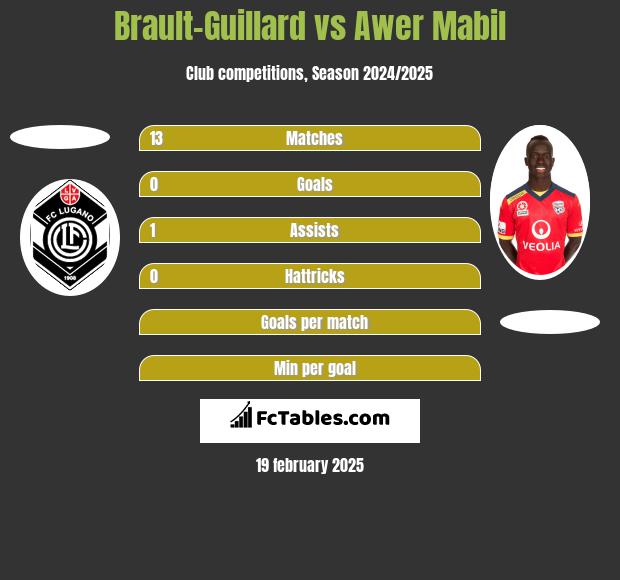 Brault-Guillard vs Awer Mabil h2h player stats